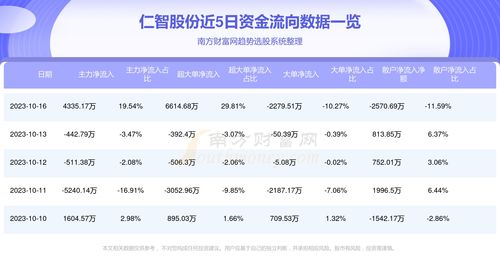 仁智股份軟件開發(fā)業(yè)務獲主力青睞，10月16日凈流入4335.17萬元